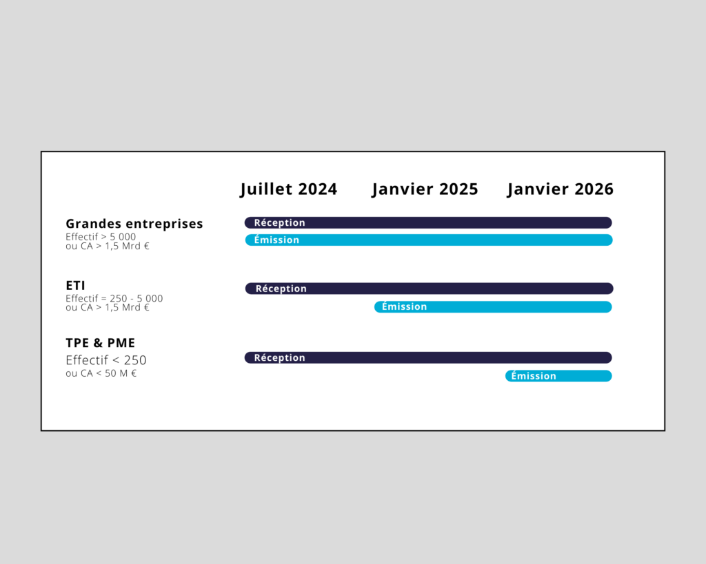 Electronic invoicing in France in 2024